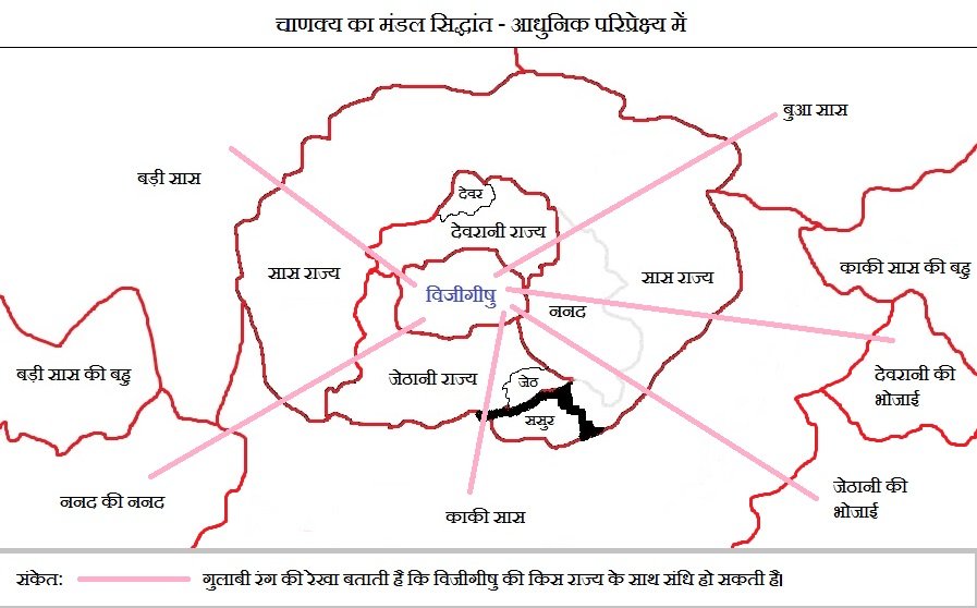 चाणक्य का मंडल सिद्धांत